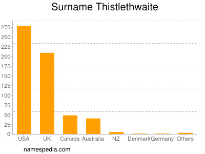 Surname Thistlethwaite