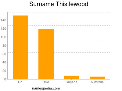 Familiennamen Thistlewood