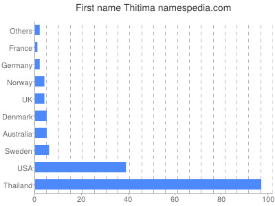 Given name Thitima
