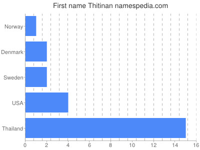 Vornamen Thitinan