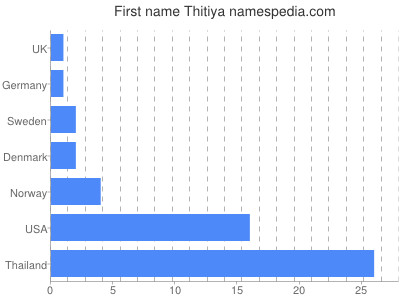 Given name Thitiya