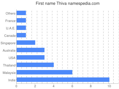 Given name Thiva