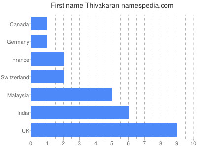 Given name Thivakaran