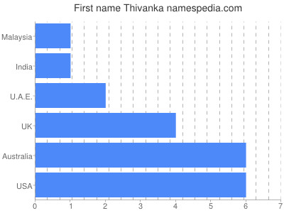 Vornamen Thivanka