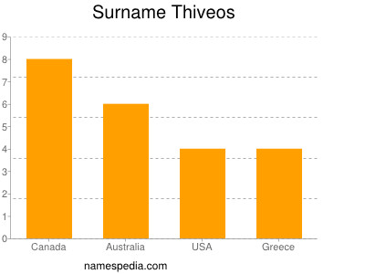 Surname Thiveos