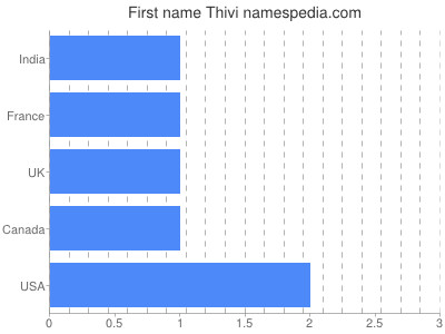 Given name Thivi
