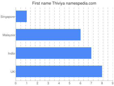 Vornamen Thiviya