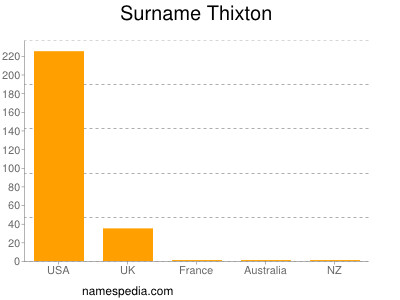 Surname Thixton