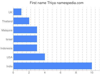 prenom Thiya