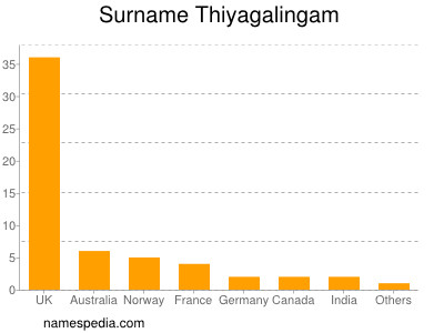 nom Thiyagalingam