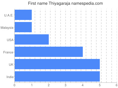 prenom Thiyagaraja