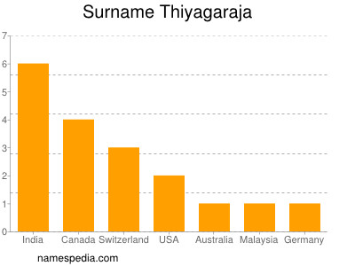 Familiennamen Thiyagaraja