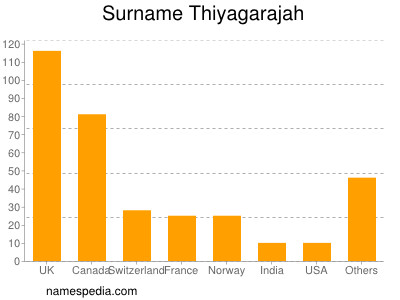 Familiennamen Thiyagarajah