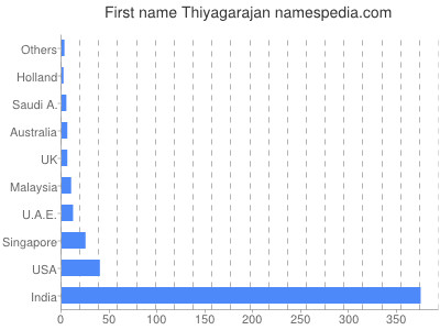 Given name Thiyagarajan