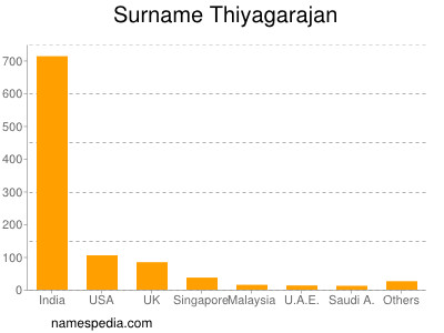 Familiennamen Thiyagarajan