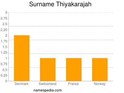 Familiennamen Thiyakarajah