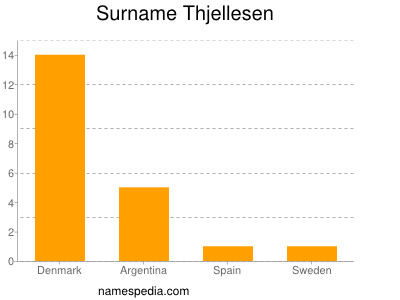 Familiennamen Thjellesen