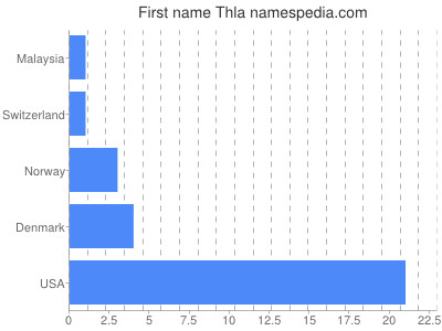 Given name Thla