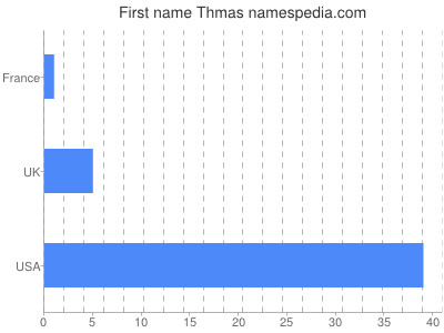 prenom Thmas