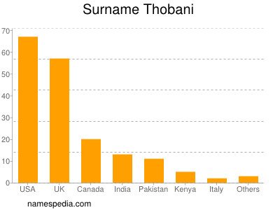 nom Thobani