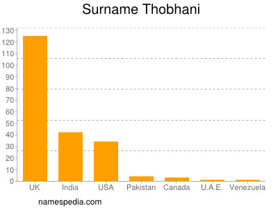 Surname Thobhani