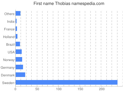 Vornamen Thobias