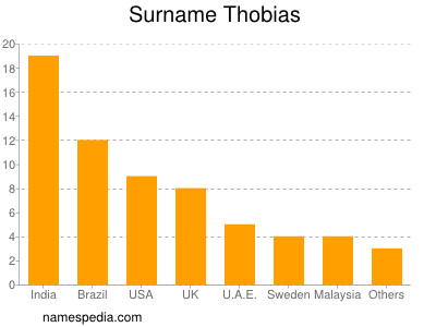 Familiennamen Thobias