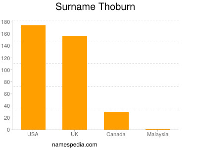 Familiennamen Thoburn