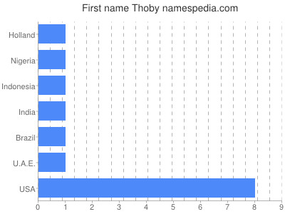 Given name Thoby