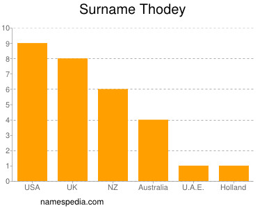 Surname Thodey