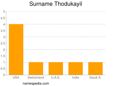 Familiennamen Thodukayil