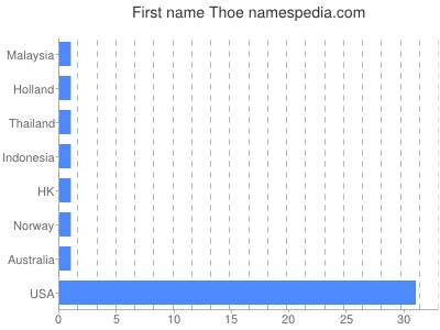 Given name Thoe