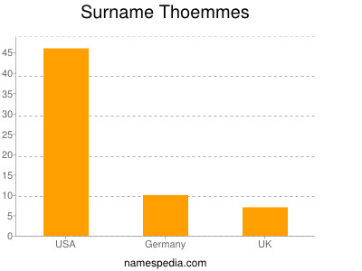 Surname Thoemmes