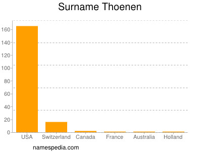 Surname Thoenen