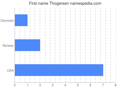 Vornamen Thogersen