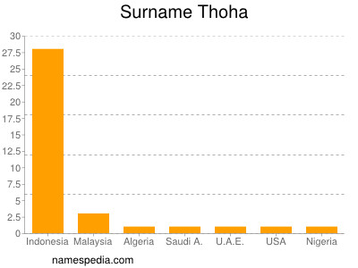 Familiennamen Thoha