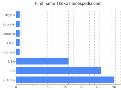 Vornamen Thoko