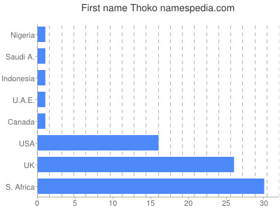 prenom Thoko