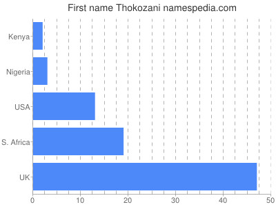 Given name Thokozani