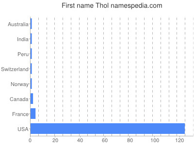 prenom Thol