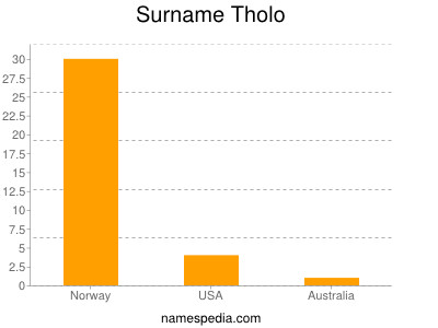 Familiennamen Tholo