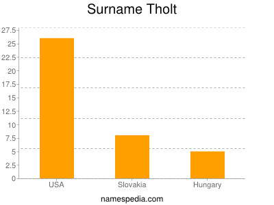 Familiennamen Tholt