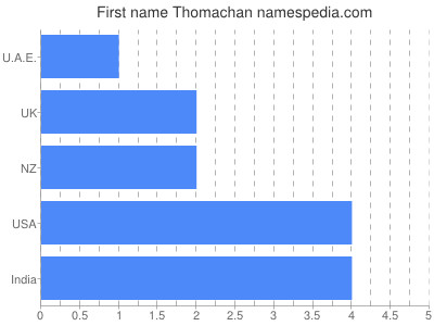 Vornamen Thomachan