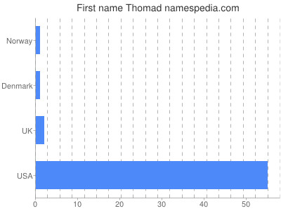 Vornamen Thomad