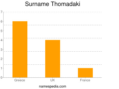 Familiennamen Thomadaki