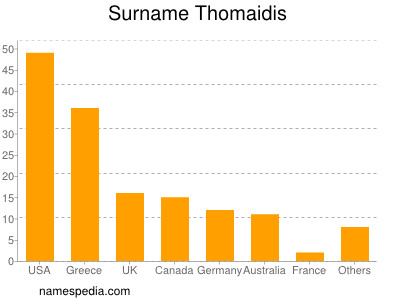 Surname Thomaidis