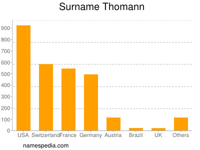 Familiennamen Thomann