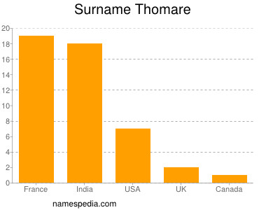 Familiennamen Thomare