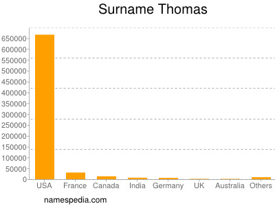 Familiennamen Thomas