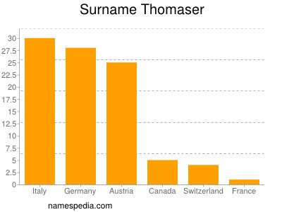 Familiennamen Thomaser